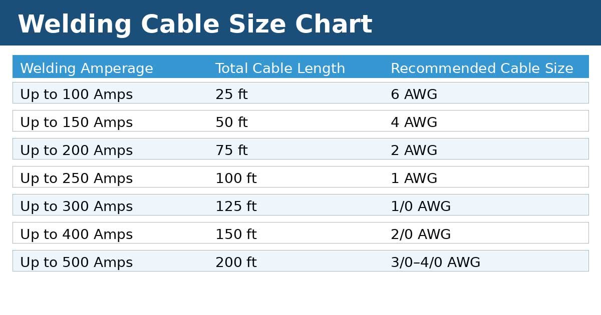 Welding Cable Size Chart